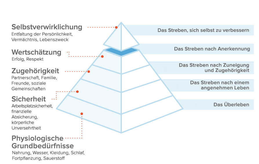 Die Maslowsche Bed rfnispyramide Definition Geschichte Bedeutung Die Maslowsche Bed rfnispyramide Definition Geschichte Bedeutung